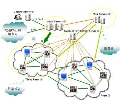 中國聯(lián)通 基于P2P技術(shù)的安全誠信數(shù)字媒體業(yè)務(wù)與電子商務(wù)信息咨詢新生態(tài)