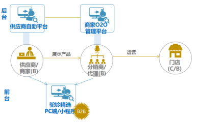 結(jié)合新零售與供應鏈的一體化平臺B2B+B2C電商平臺